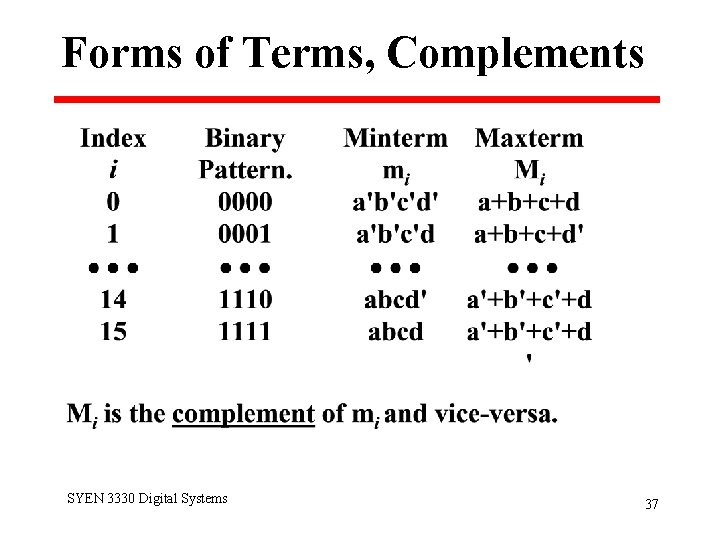 Forms of Terms, Complements SYEN 3330 Digital Systems 37 