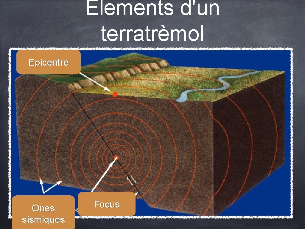 Elements d'un terratrèmol Epicentre Ones sísmiques Focus 