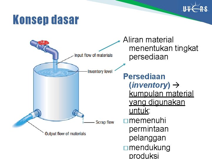 Konsep dasar Aliran material menentukan tingkat persediaan Persediaan (inventory) kumpulan material yang digunakan untuk: