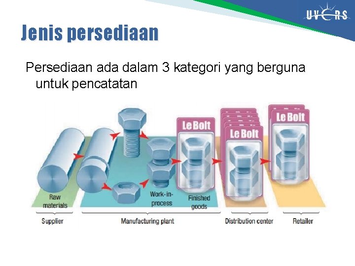 Jenis persediaan Persediaan ada dalam 3 kategori yang berguna untuk pencatatan 