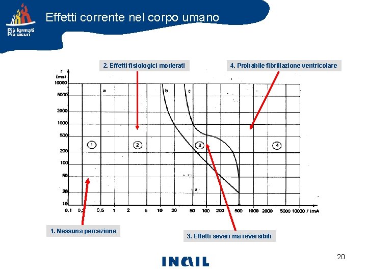 Effetti corrente nel corpo umano 2. Effetti fisiologici moderati 1. Nessuna percezione 4. Probabile