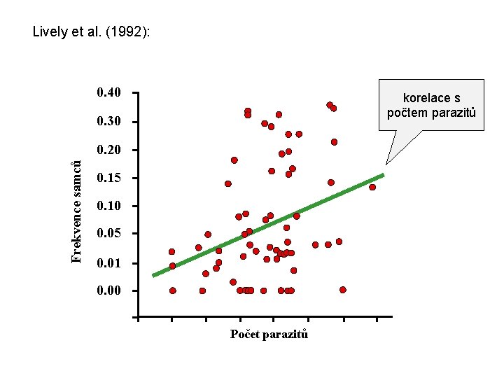 Lively et al. (1992): 0. 40 korelace s počtem parazitů 0. 30 Frekvence samců