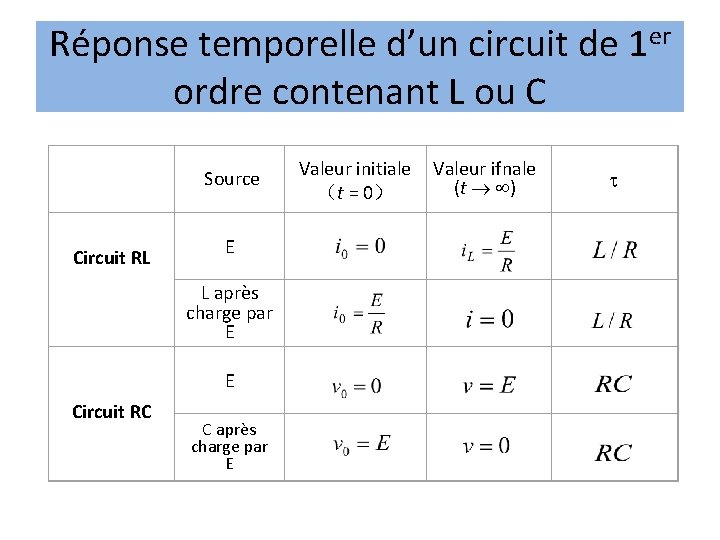 Réponse temporelle d’un circuit de 1 er ordre contenant L ou C Circuit RL Réponse temporelle d’un circuit de 1 er ordre contenant L ou C Circuit RL