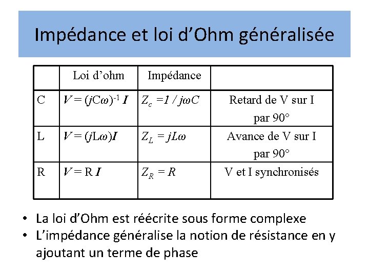 Impédance et loi d’Ohm généralisée Loi d’ohm Impédance C V = (j. Cω)-1 I Impédance et loi d’Ohm généralisée Loi d’ohm Impédance C V = (j. Cω)-1 I