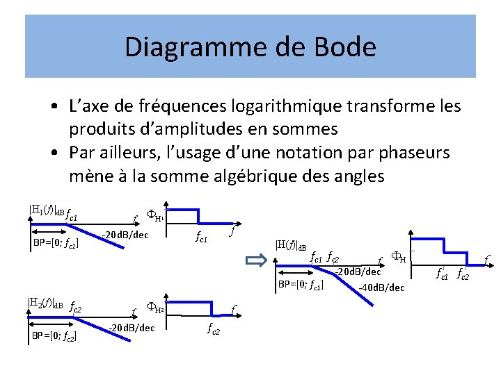 Diagramme de Bode • L’axe de fréquences logarithmique transforme les produits d’amplitudes en sommes Diagramme de Bode • L’axe de fréquences logarithmique transforme les produits d’amplitudes en sommes