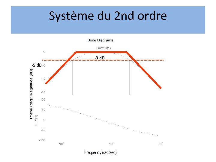 Système du 2 nd ordre -3 d. B -5 d. B Système du 2 nd ordre -3 d. B -5 d. B