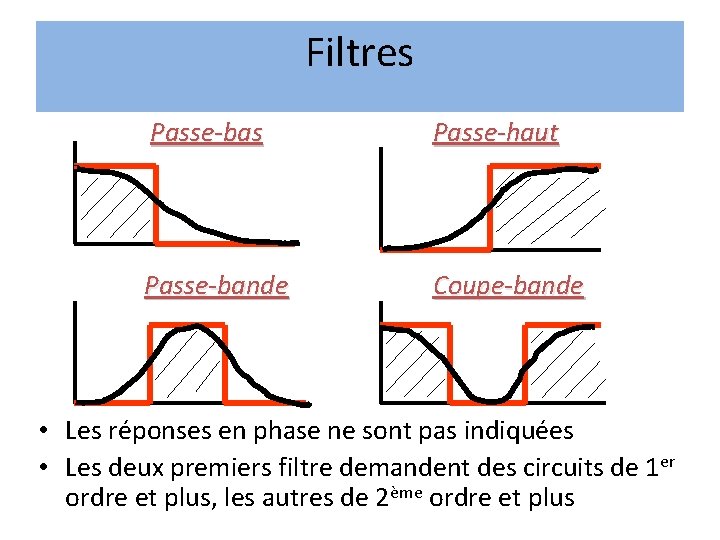 Filtres Passe-bas Passe-haut Passe-bande Coupe-bande • Les réponses en phase ne sont pas indiquées Filtres Passe-bas Passe-haut Passe-bande Coupe-bande • Les réponses en phase ne sont pas indiquées