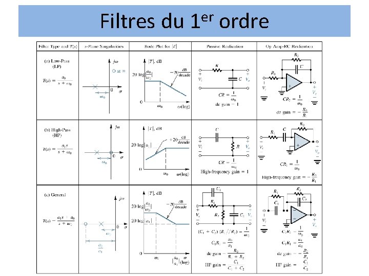 Filtres du 1 er ordre Filtres du 1 er ordre