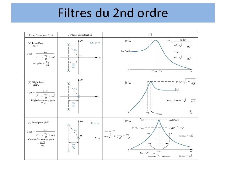 Filtres du 2 nd ordre Filtres du 2 nd ordre