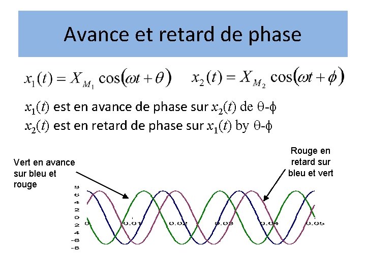 Avance et retard de phase x 1(t) est en avance de phase sur x Avance et retard de phase x 1(t) est en avance de phase sur x