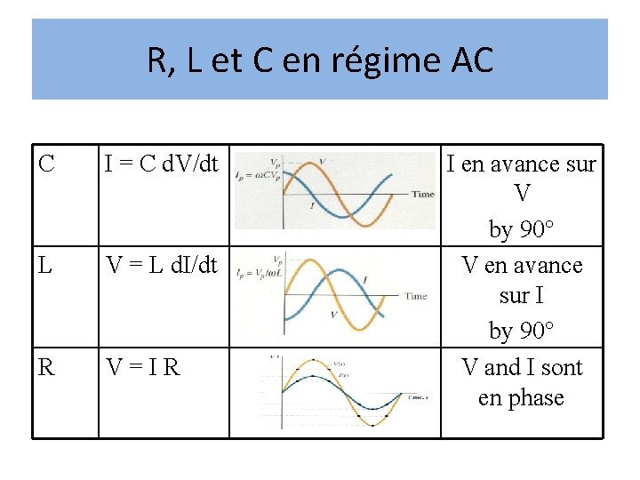 R, L et C en régime AC C I = C d. V/dt L R, L et C en régime AC C I = C d. V/dt L