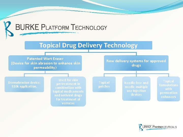 Topical Drug Delivery Technology Patented Wart Eraser (Device for skin abrasion to enhance skin