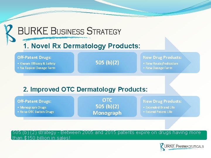 1. Novel Rx Dermatology Products: Off-Patent Drugs: • Known Efficacy & Safety • No