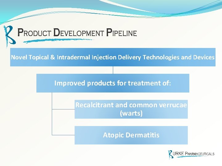 Novel Topical & Intradermal Injection Delivery Technologies and Devices Improved products for treatment of: