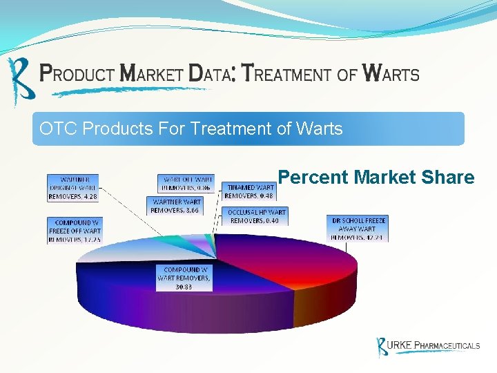 OTC Products For Treatment of Warts Percent Market Share 