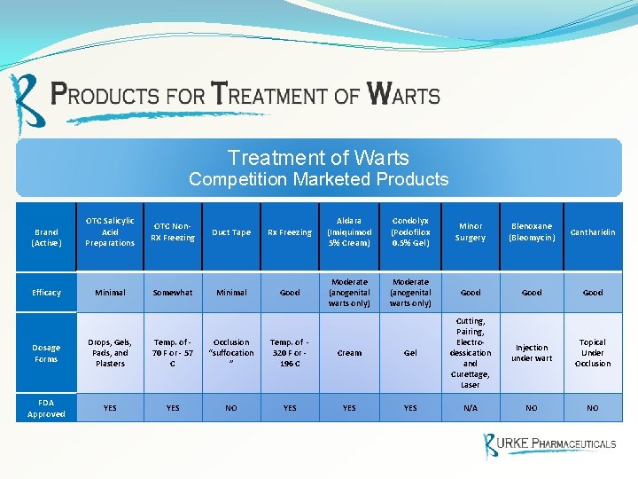 Treatment of Warts Competition Marketed Products Brand (Active) OTC Salicylic Acid Preparations OTC Non.