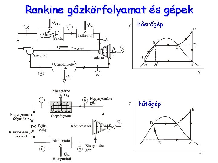 Rankine gőzkörfolyamat és gépek hőerőgép hűtőgép 