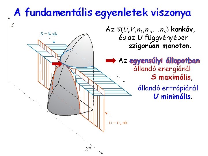 A fundamentális egyenletek viszonya Az S (U, V, n 1, n 2, … n.