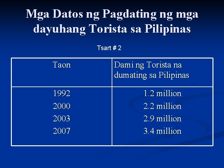 Mga Datos ng Pagdating ng mga dayuhang Torista sa Pilipinas Tsart # 2 Taon