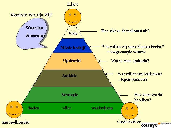 Klant Identiteit: Wie zijn Wij? Waarden & normen Visie Missie bedrijf Opdracht Hoe ziet Klant Identiteit: Wie zijn Wij? Waarden & normen Visie Missie bedrijf Opdracht Hoe ziet