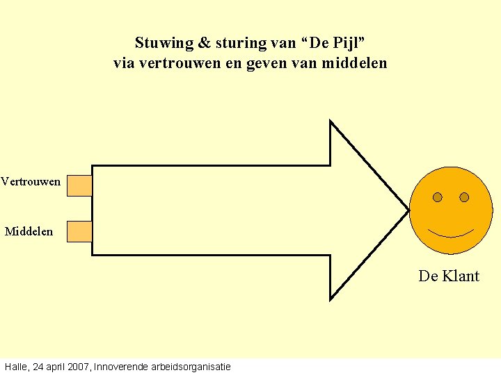 Stuwing & sturing van “De Pijl” via vertrouwen en geven van middelen Vertrouwen Middelen Stuwing & sturing van “De Pijl” via vertrouwen en geven van middelen Vertrouwen Middelen