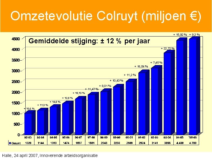 Omzetevolutie Colruyt (miljoen €) + 15, 92 % + 9, 3 % Gemiddelde stijging: Omzetevolutie Colruyt (miljoen €) + 15, 92 % + 9, 3 % Gemiddelde stijging: