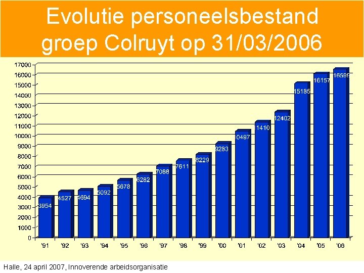 Evolutie personeelsbestand groep Colruyt op 31/03/2006 Halle, 24 april 2007, Innoverende arbeidsorganisatie Evolutie personeelsbestand groep Colruyt op 31/03/2006 Halle, 24 april 2007, Innoverende arbeidsorganisatie