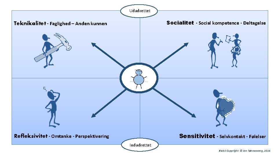 Udadrettet Socialitet - Social kompetence - Deltagelse Teknikalitet - Faglighed – Anden kunnen Sensitivitet