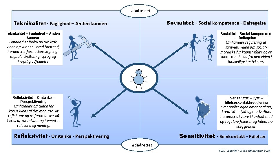 Udadrettet Socialitet - Social kompetence - Deltagelse Teknikalitet - Faglighed – Anden kunnen Teknikalitet