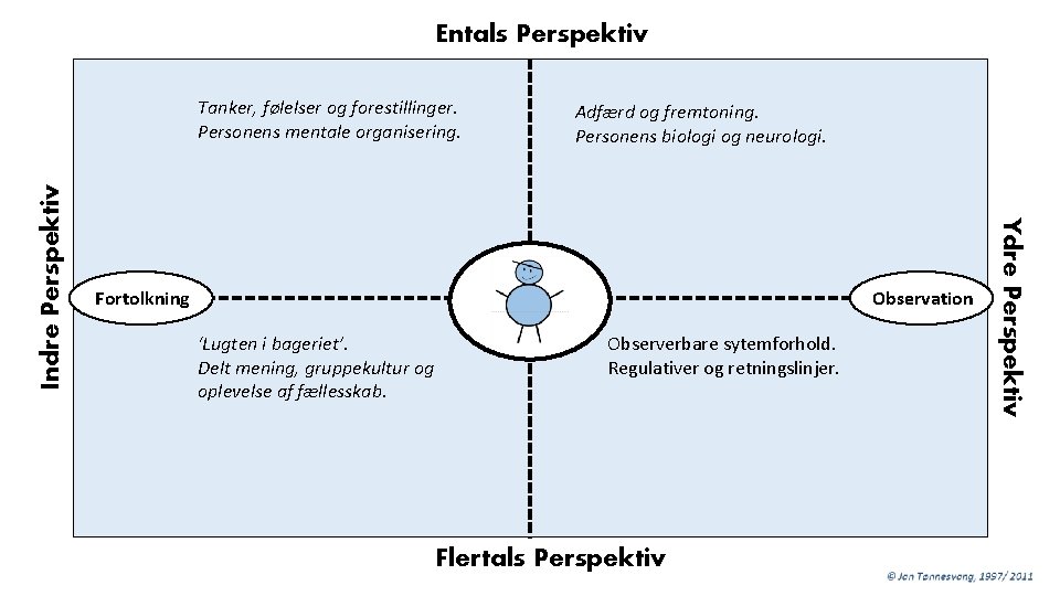 Entals Perspektiv Adfærd og fremtoning. Personens biologi og neurologi. Fortolkning Observation ‘Lugten i bageriet’.