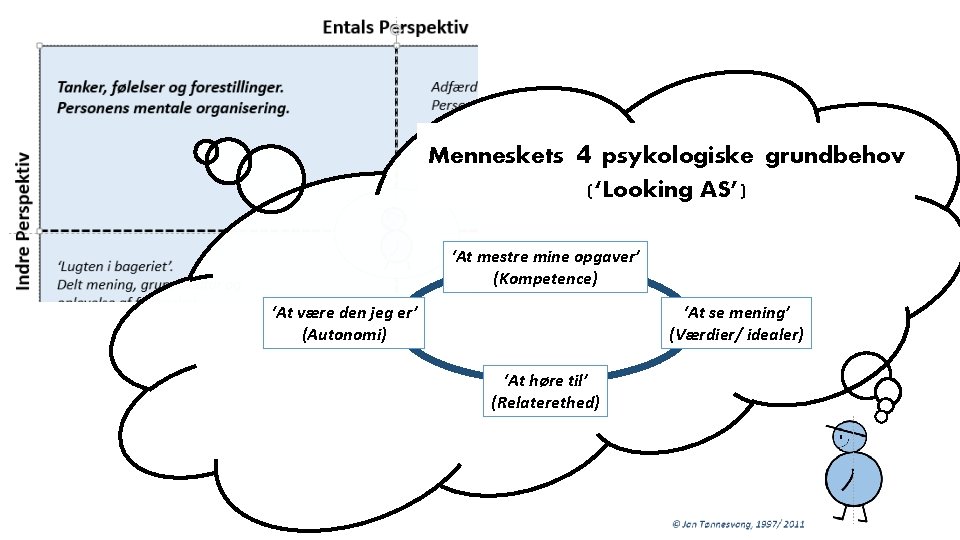 Menneskets 4 psykologiske grundbehov (‘Looking AS’) ‘At mestre mine opgaver’ (Kompetence) ‘At se mening’