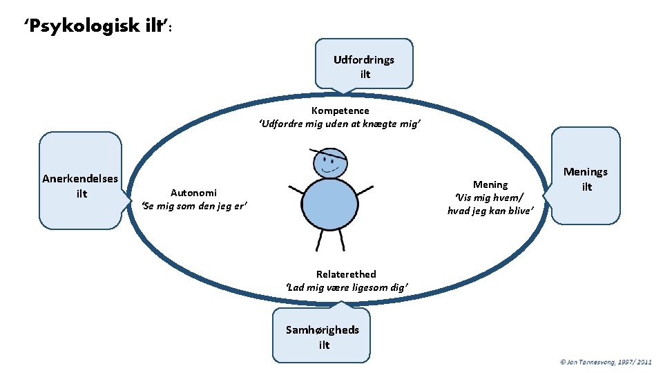 ‘Psykologisk ilt’: Udfordrings ilt Kompetence ‘Udfordre mig uden at knægte mig’ Anerkendelses ilt Mening