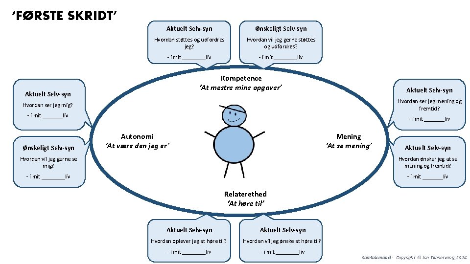‘FØRSTE SKRIDT’ Aktuelt Selv-syn Ønskeligt Selv-syn Hvordan støttes og udfordres jeg? Hvordan vil jeg