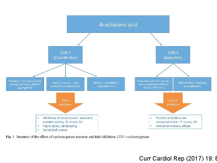 Curr Cardiol Rep (2017) 19: 8 