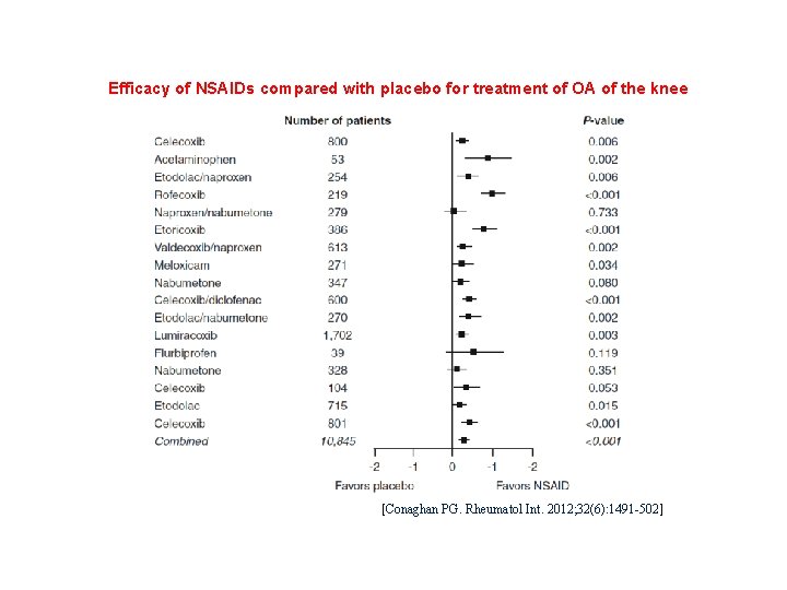 Efficacy of NSAIDs compared with placebo for treatment of OA of the knee [Conaghan