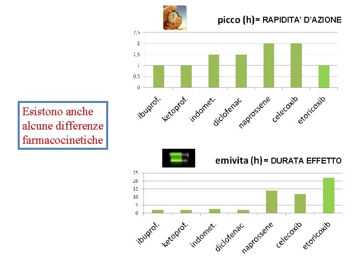 = RAPIDITA’ D’AZIONE Esistono anche alcune differenze farmacocinetiche = DURATA EFFETTO 