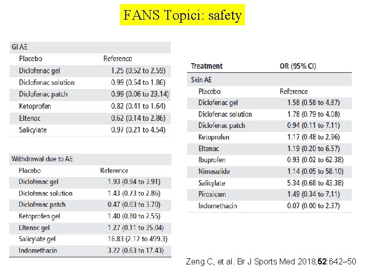 FANS Topici: safety Zeng C, et al. Br J Sports Med 2018; 52: 642–