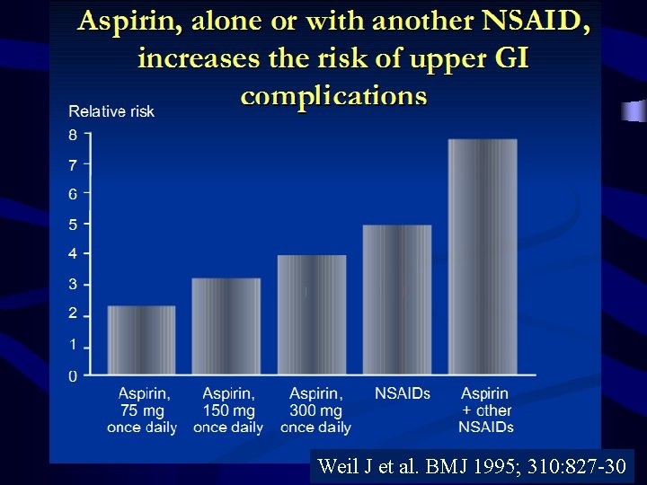 Weil J et al. BMJ 1995; 310: 827 -30 