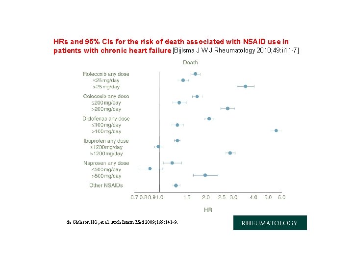 HRs and 95% CIs for the risk of death associated with NSAID use in