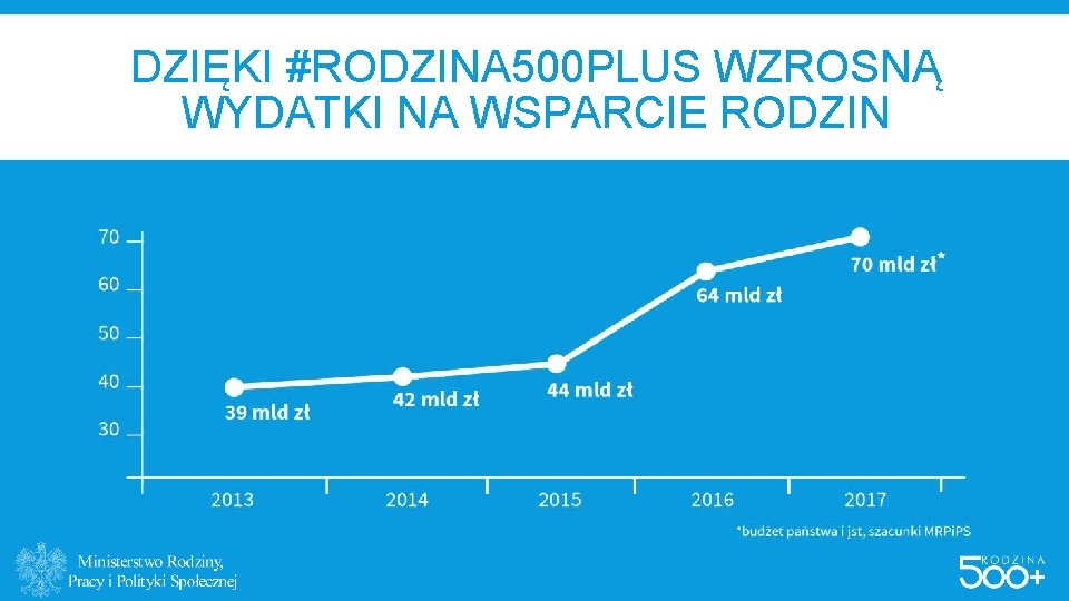 DZIĘKI #RODZINA 500 PLUS WZROSNĄ WYDATKI NA WSPARCIE RODZIN DZIĘKI #RODZINA 500 PLUS WZROSNĄ WYDATKI NA WSPARCIE RODZIN