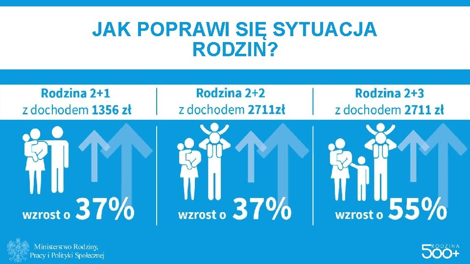 JAK POPRAWI SIĘ SYTUACJA RODZIN? Rodzina 2+1 z dochodem 1 356 zł wzrost o