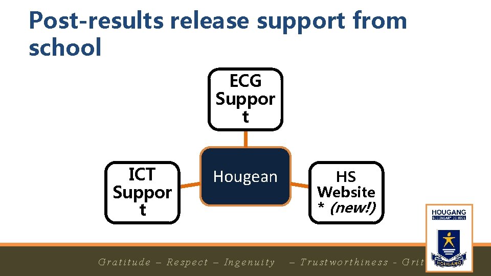 Post-results release support from school ECG Suppor t ICT Suppor t 1/14/2019 Hougean G