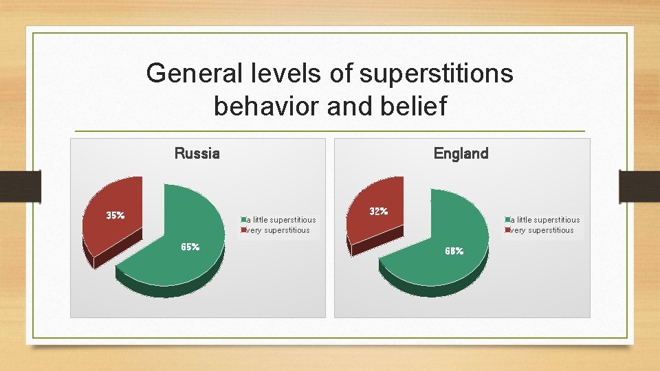 General levels of superstitions behavior and belief Russia 35% England a little superstitious very General levels of superstitions behavior and belief Russia 35% England a little superstitious very