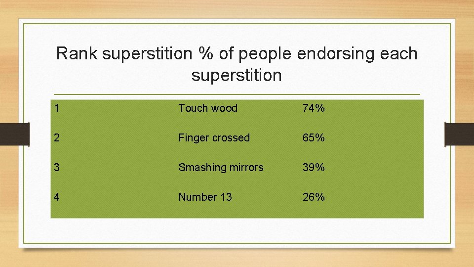 Rank superstition % of people endorsing each superstition 1 Touch wood 74% 2 Finger Rank superstition % of people endorsing each superstition 1 Touch wood 74% 2 Finger