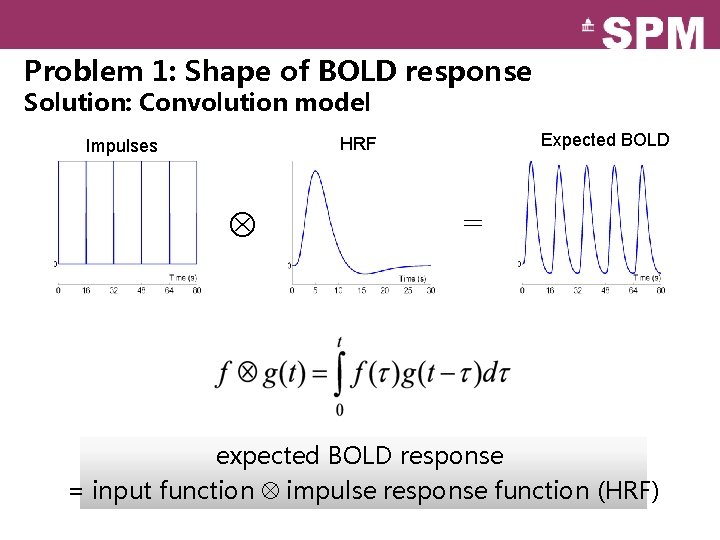 Problem 1: Shape of BOLD response Solution: Convolution model Expected BOLD HRF Impulses =