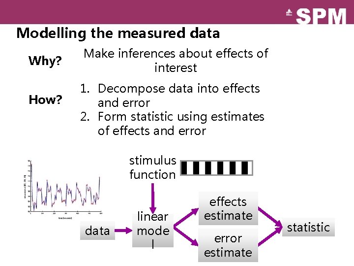 Modelling the measured data Why? How? Make inferences about effects of interest 1. Decompose