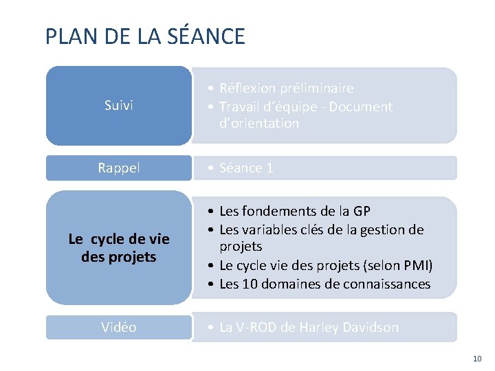 PLAN DE LA SÉANCE Suivi Rappel Le cycle de vie des projets Vidéo •