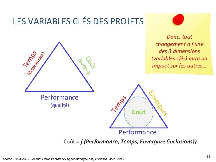 Donc, tout changement à l’une des 3 dimensions (variables clés) aura un impact sur