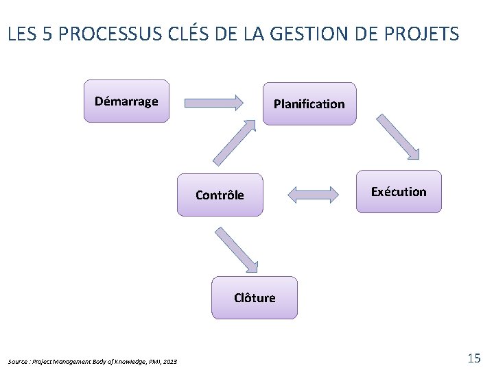 LES 5 PROCESSUS CLÉS DE LA GESTION DE PROJETS Démarrage Planification Contrôle Exécution Clôture