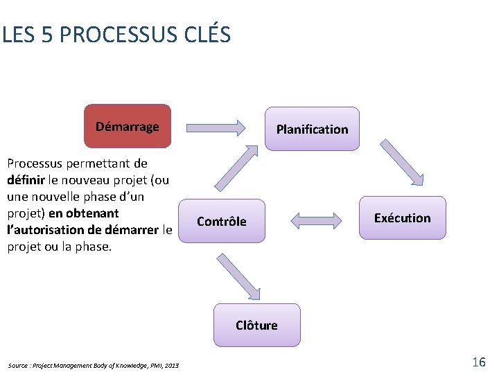LES 5 PROCESSUS CLÉS Démarrage Processus permettant de définir le nouveau projet (ou une